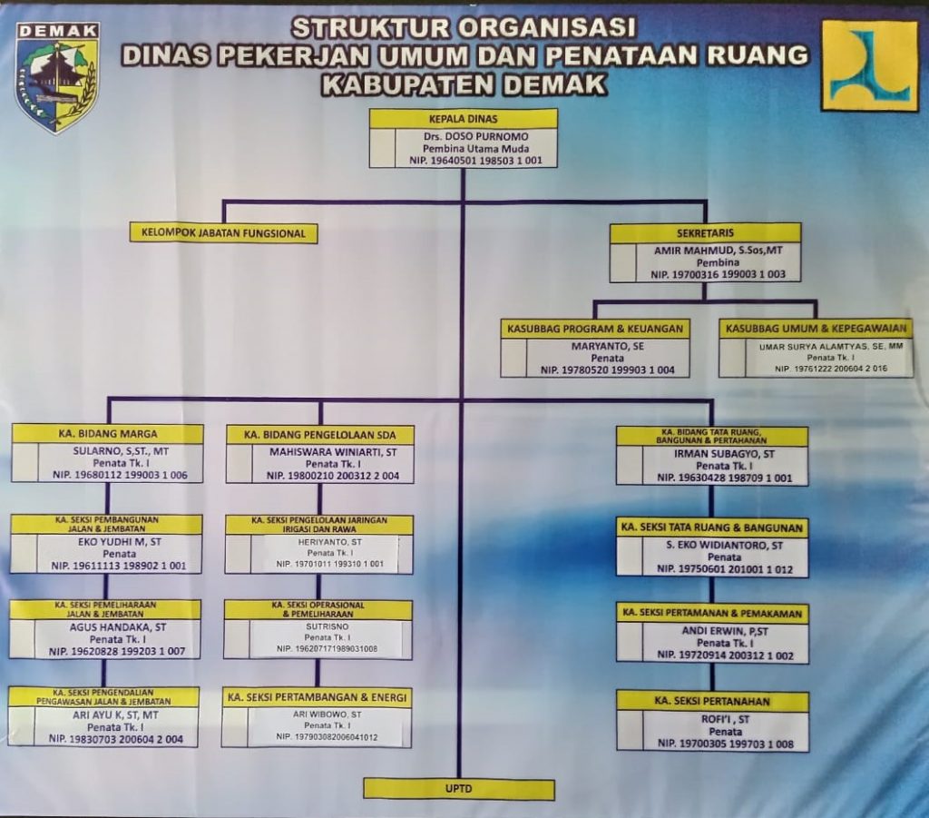 STRUKTUR ORGANISASI Dinas Pekerjaan Umum Dan Penataan Ruang Kabupaten